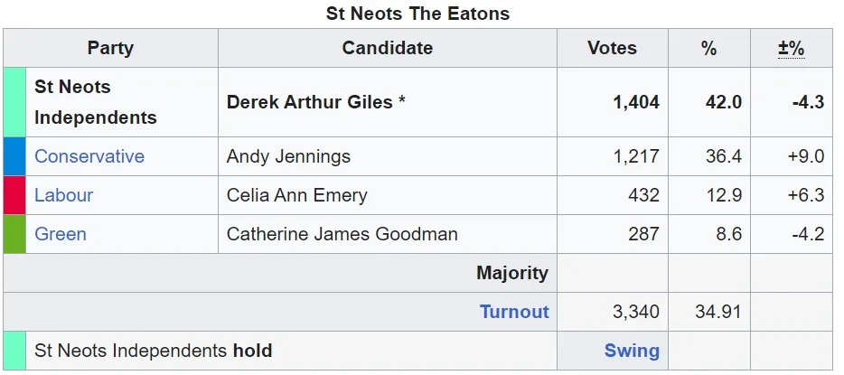 2021 election result