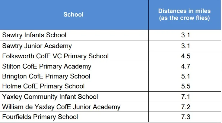 School 6 Distance from Gt Gidding CofE VC Primary School to alternative schools in the local area