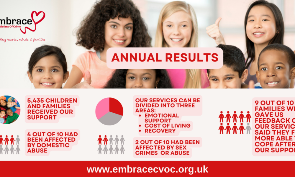 Embrace Child Victims of Crime supports families all over the UK but are commissioned by the Police and Crime Commissioner in Peterborough and Cambridgeshire to be the main provider of young victim services in Cambridgeshire. The charity is based in Peterborough.