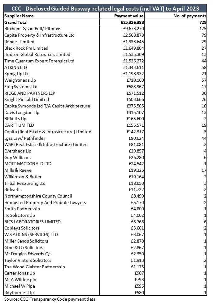 CambsNews has discovered through monitoring public records, that the county council has recorded £25m under the heading ‘guided bus legal costs’ in payment data it is obliged by law to reveal monthly. 