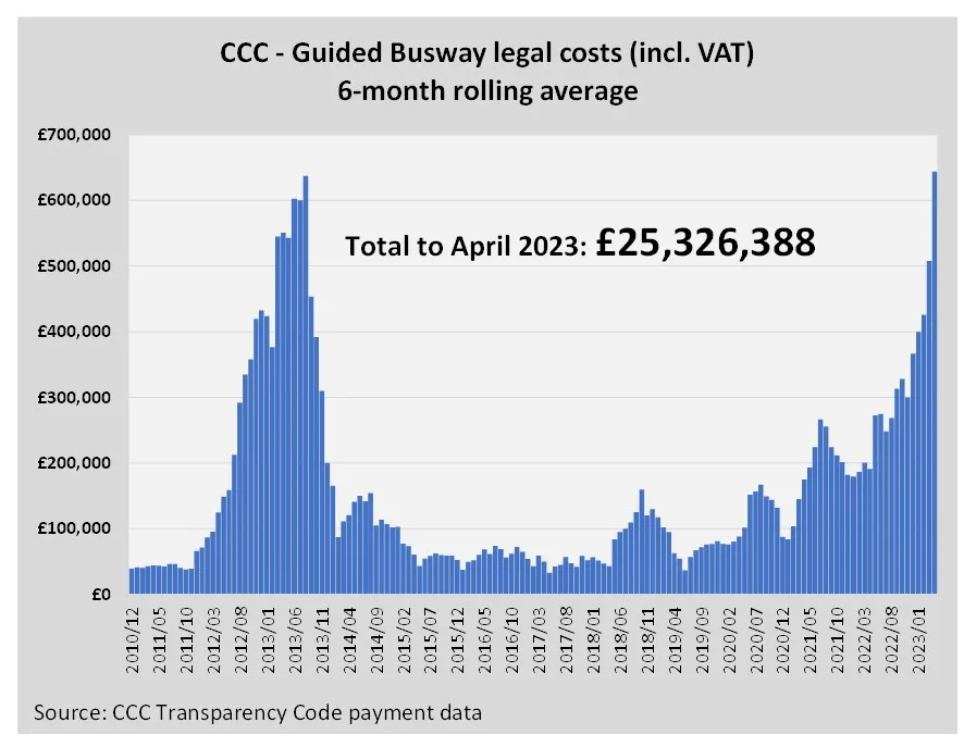 CambsNews has discovered through monitoring public records, that the county council has recorded £25m under the heading ‘guided bus legal costs’ in payment data it is obliged by law to reveal monthly. 