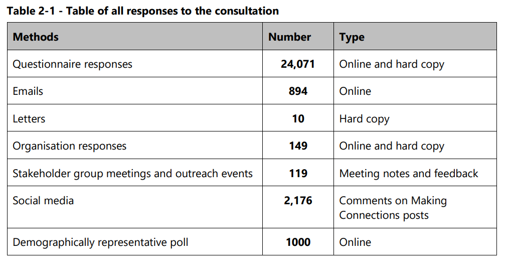 More than 24,000 people responded to Cambridge congestion charge proposals: thousands oppose it but what happens next? The GCP will consider options on June 8.