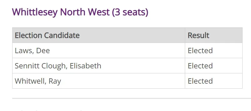 The by election in North West Ward of Whittlesey Town Council follows the resignation of Councillor Ray Whitwell. He was elected unopposed in May 