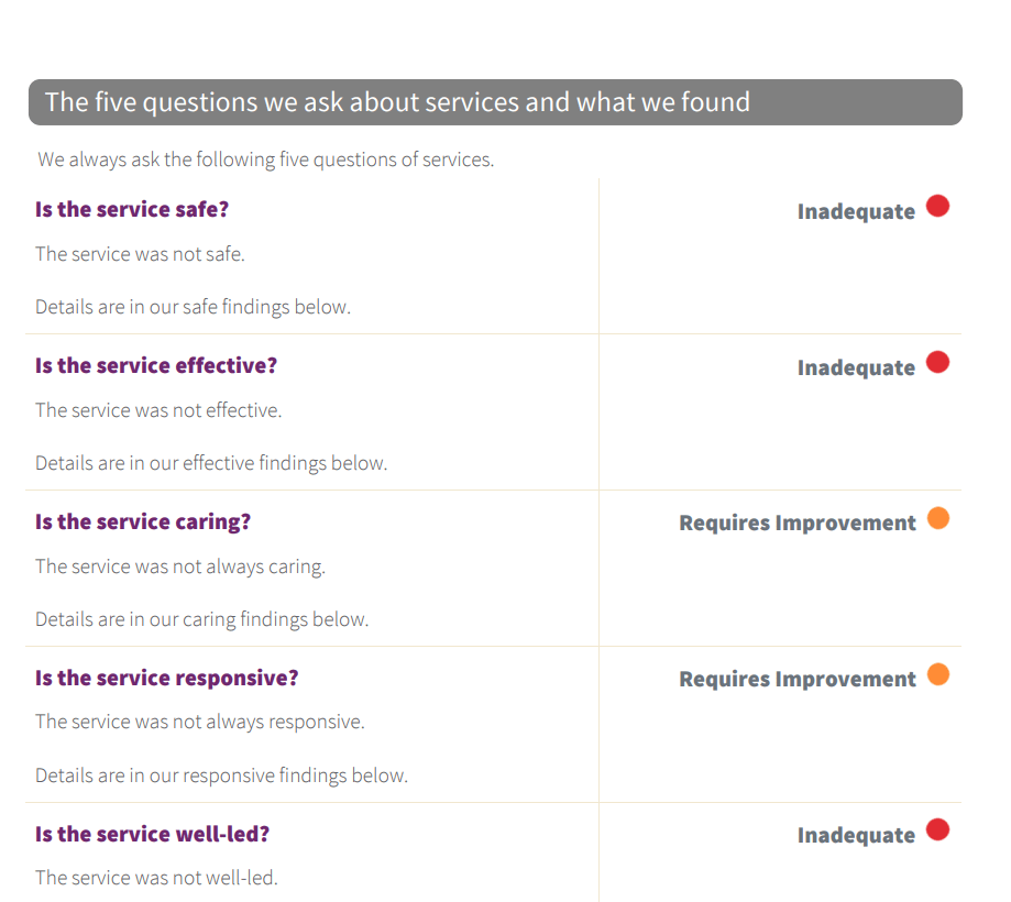 The Firs Residential Care Home is run by Barrels UK Care Ltd, which is owned by Mr Arasaratnam Kumanan. It is rated inadequate by the Care Quality Commission.