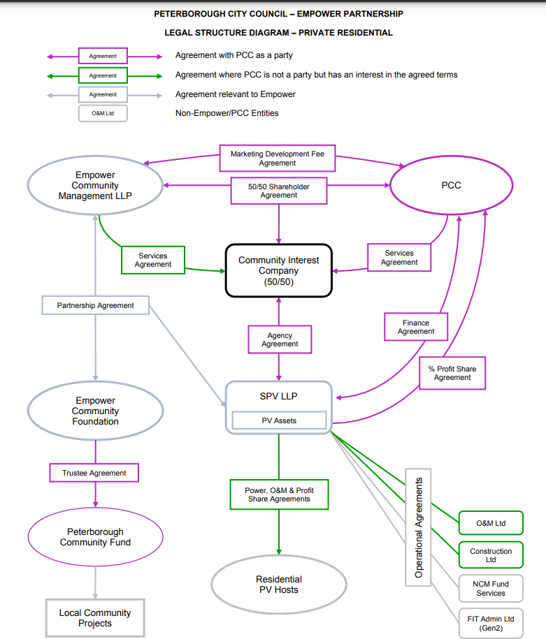 In December 2014, Cabinet heard a report which said the council had received £3.9m from the Green Deal Community Fund (GDCF) that was currently being delivered in the following target area: 1. Bourges Boulevard 2. Clarence Road 3. Cromwell Road 4. Crown Street 5. Dogsthorpe Road 6. Eastfield Road 7. Gladstone Street 8. Harris Street 9. Lincoln Road 10. St Paul's Road. This was the actual illustration presented to explain the benefits