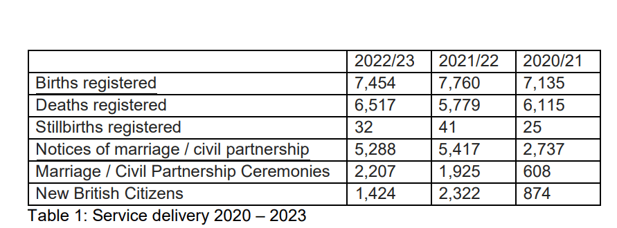 Yearly figures for registration service